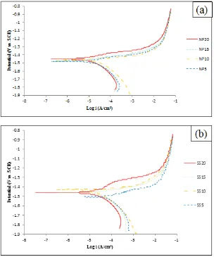 Figure 7.  Potentiodynamic polarization curves (potential vs. log current density) of samples obtained from corrosion test in 3.5 %wt NaCl electrolyte: a) samples with and b) without WC nano-powders