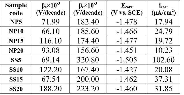 Table 5. Corrosion parameters derived from polarization curves in Fig. 7.  