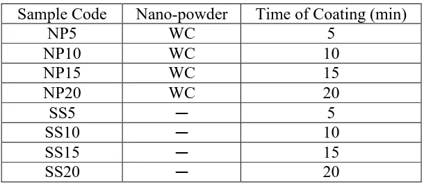 Table 2. Process conditions of PEO coated samples.  