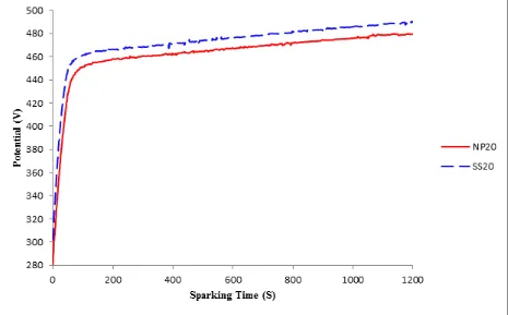 Figure 2. Potential variations vs sparking time during coating process for samples coated for 20 min