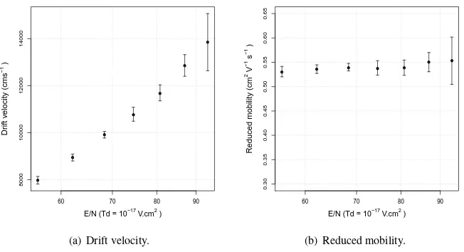 Figure 12: Drift velocity and reduced mobility for SF6 anions shown as a function of E/N.