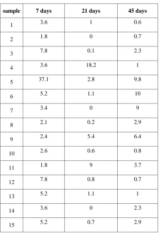 Table 2:Relative area percentage of dead cell volume in dentinal tubules treated by curcumin modified MTA sealer 