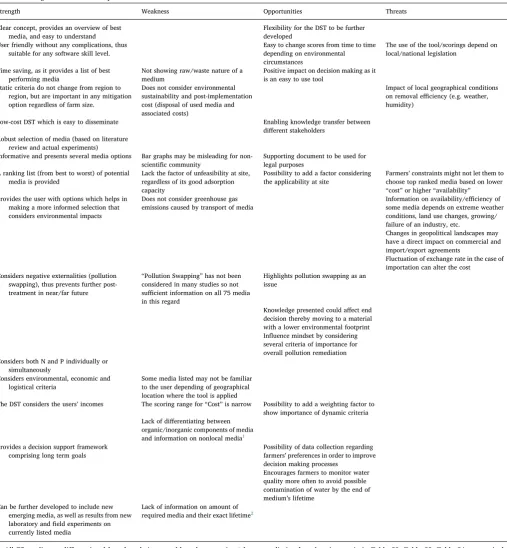 Table 2Summary of SWOT analysis results: strength and weakness (attributes of the tool), and opportunities and threats (attributes of the environment) of FarMit DST