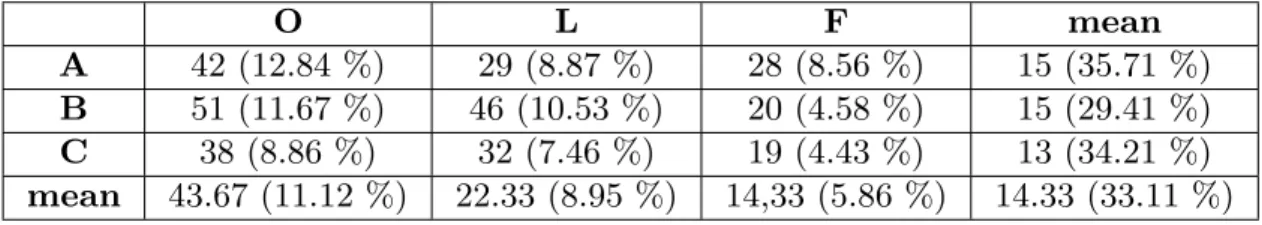 Table 3.1: The table shows the number of synonym replacements, (and in parentheses the percentage), performed per text