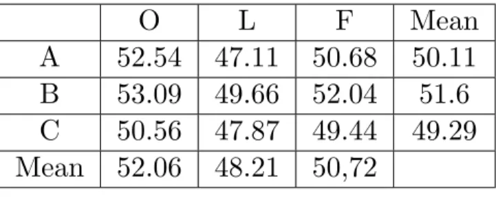 Table 4.1: LIX-value on all three versions of the three texts and respective mean value.