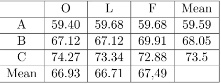Table 4.2: OVIX-value on all three versions of all three texts and respective mean value.