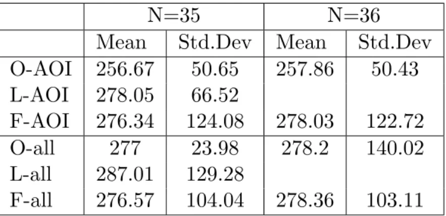 Table 4.3: The table shows the mean and standard deviation for the groups that have been compared.