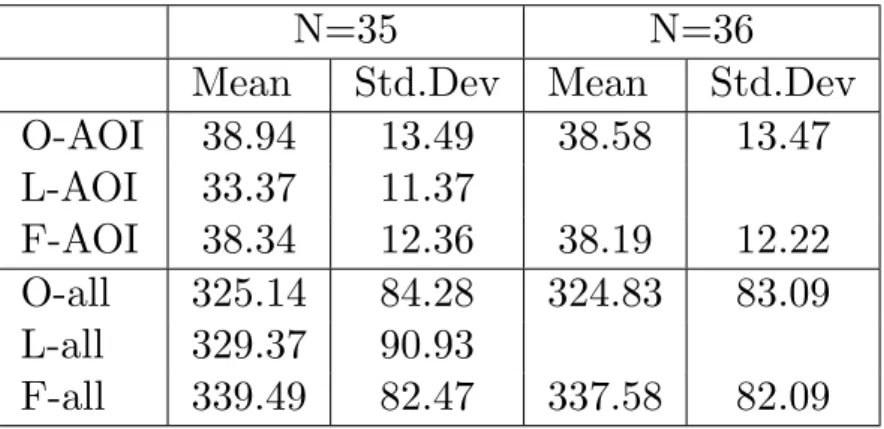 Table 4.4: The table shows the mean and standard deviation for the groups that have been compared.
