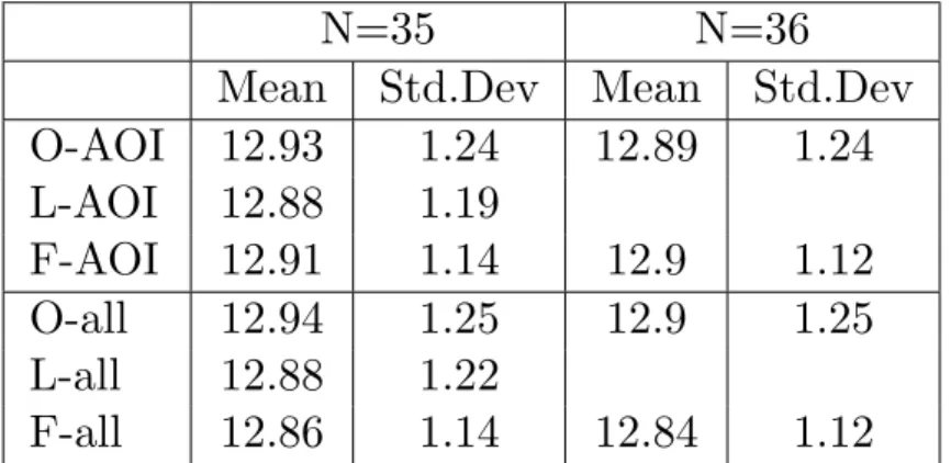 Table 4.5: The table shows the mean and standard deviation for the groups that have been compared.