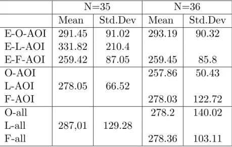 Table 4.6: The table shows the mean and standard deviation for the groups that have been compared.