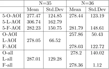 Table 4.8: The table shows the mean and standard deviations for the groups that have been compared.