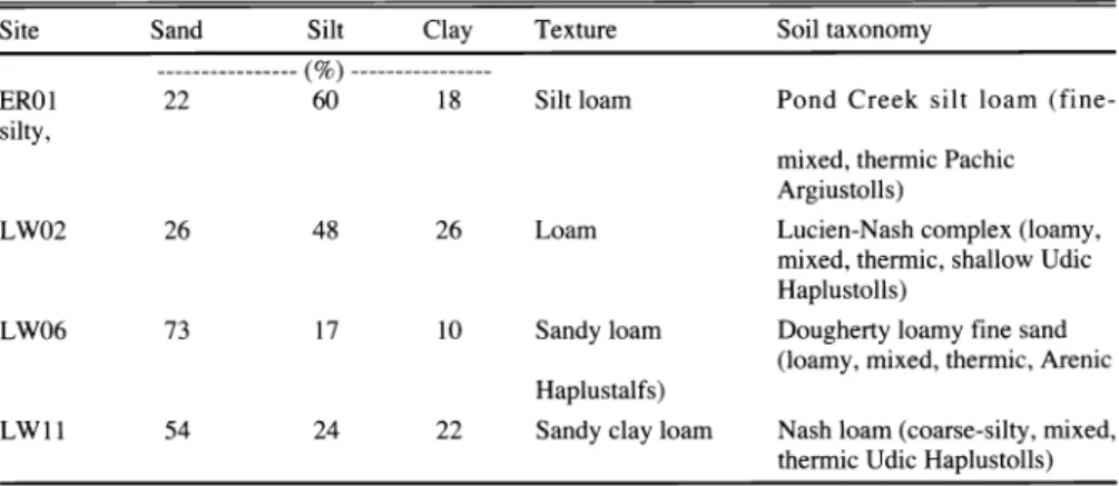 Table  2.  Soil  particle  fractions  and texture  of  the  soil  profile  and  taxonomy of  the  soils  for  each  site