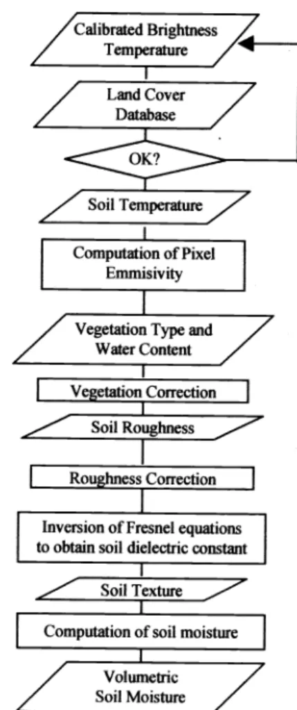 Fig. 2.  Schematic of the  soil  moisture retrieval  algorithm  (adapted from Jackson,  1993)