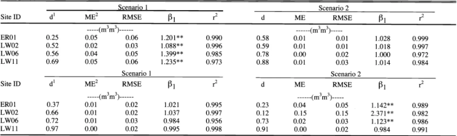 Table  5.  Results  from the statistical analysis of the comparison of modeled and  measured bulk layer  soil  water content for each scenario