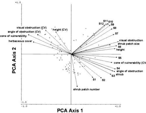 Fig.  2.  Principal  components  analysis  of vertical  and  horizontal  structural relationships  among  habitat  variables  for  sand shinnery  communities  in  Oklahoma  and  Texas,  1998-1999