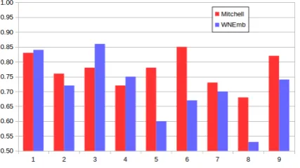 Figure 1: fMRI activations for Participant 1, word eye
