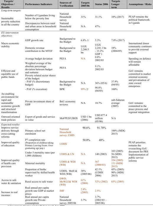 Table of Macroeconomic Support Indicators and Targets  