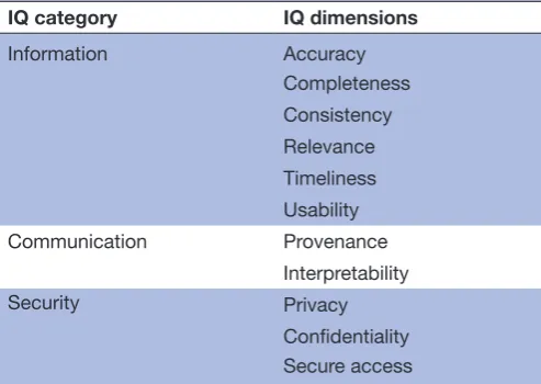 Table 1 Dimensions and categories of an existing information quality (IQ) framework for electronic health record