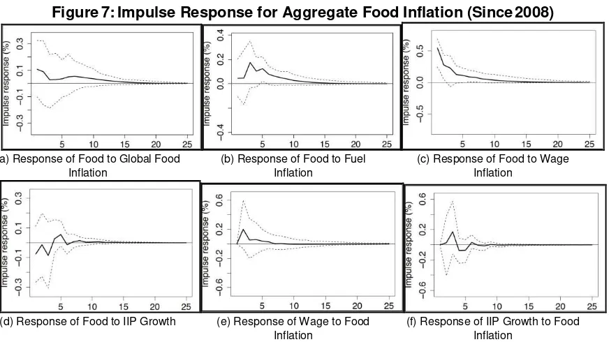 Figure 7: Impulse Response for Aggregate Food Inflation (Since 2008) 