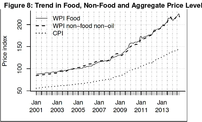 Figure 8: Trend in Food, Non-Food and Aggregate Price Levels 