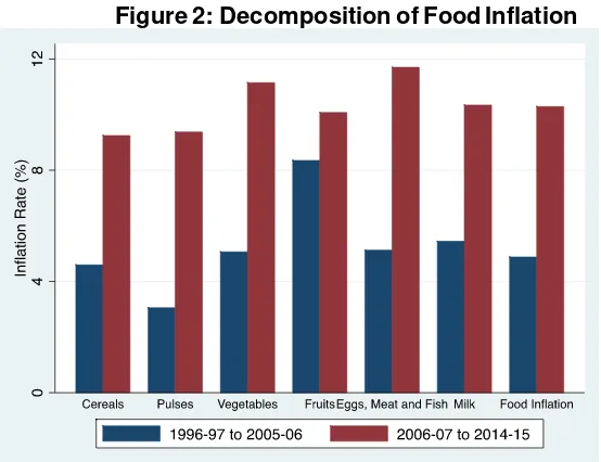 Figure 2: Decomposition of Food Inflation 