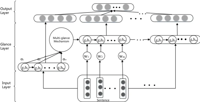 Figure 1: The architecture of Multi-glance Mechanism (MGM) model
