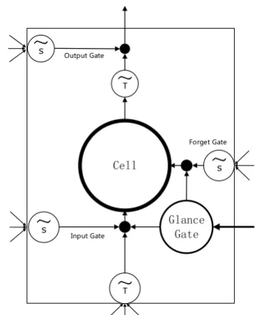 Figure 3: The block of GGM, where tanhT˜ stands for() and S˜ stands for sigmoid().