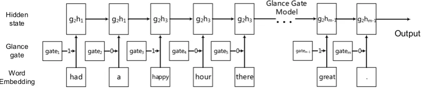Figure 4: An example of the proposed GGM to process a sentence. In this example, when the glancegate open, the current word will input into the GGM, then output the hidden state