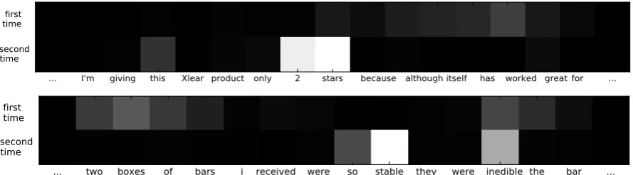 Table 2: Text analysis results on IMDB, Yelp2014, yelp2013 and Amazon datasets. Evaluation metricsis Accuracy in percentage (higher the better)