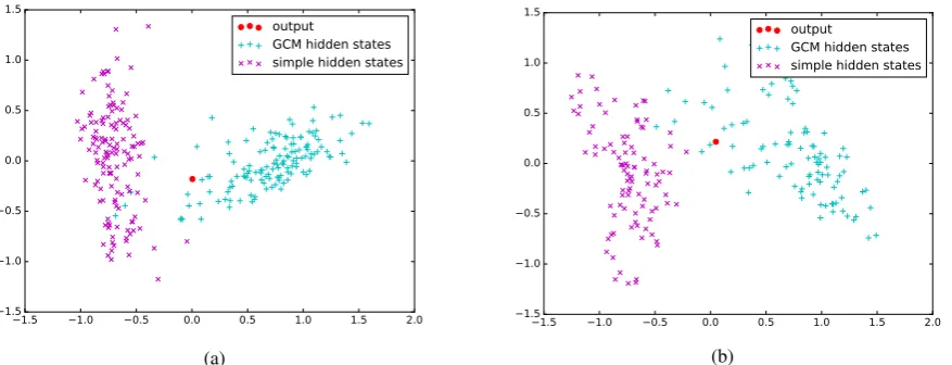 Figure 6: Visualization of the hidden states calculated by simple RNN model {g1h1, g1h2, · · · , g1ht}(the purple spots), Glance Cell Model {g2hc1, g2hc2, · · · , g2hct} (the blue spots) and the ﬁnal text repre-sentation (the red spots).