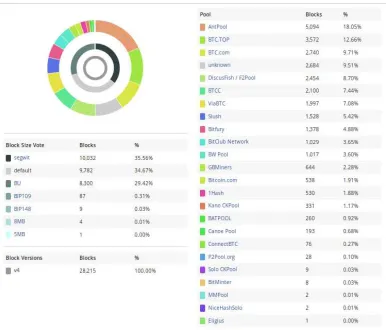 Figure 1: Number of blocks mined by various miners in the last one six months before 7th November,2017
