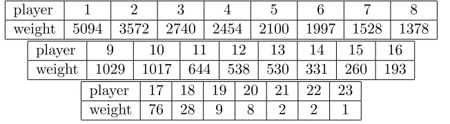 Table 1: Numbers and weights of miners other than “Unknown” as obtained from Figure 1.