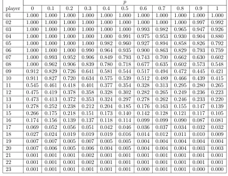 Table 2: Values of the Coleman preventive power index of the diﬀerent players in the Rule Game forvarious values of p