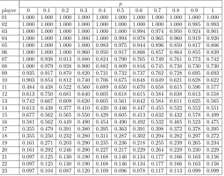 Table 3: Values of the Holler Public Good Measure of the diﬀerent players in the Rule Game for variousvalues of p
