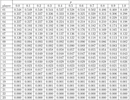 Table 4: Values of the non-normalised Banzhaf index of the diﬀerent players in the Attack Game forvarious values of p
