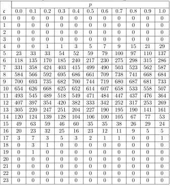 Table 5: Cardinality wise number of minimal winning coalitions in G(p).