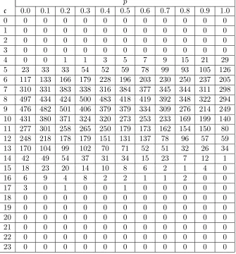 Table 6: Cardinality wise number of minimal winning coalitions containing the largest miner in G(p).