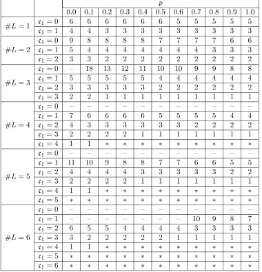 Table 7: The entries in the table are d such that G(p) is (L, c1, c1 + d − 1)-stable where L consists of theminers with the i largest weights as given in Table 1 for i = 1, 2, 3, 4, 5, 6.