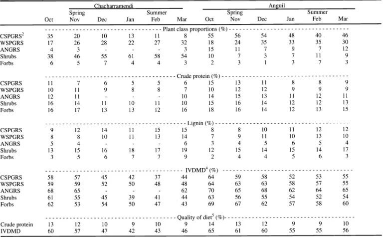 Table  6  .  Botanical composition!,  and quality of forage classes  and estimated diet of beef  cows  at  2  locations