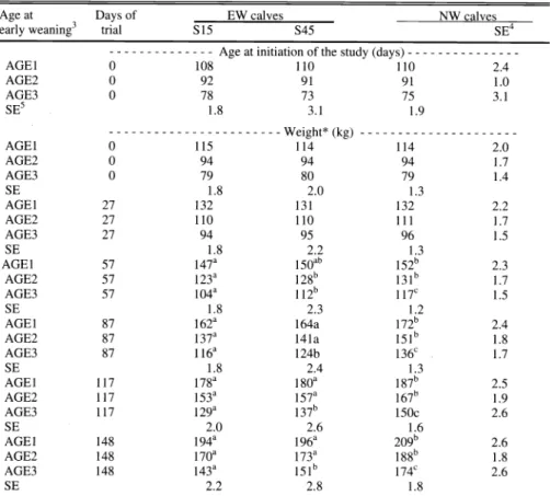 Table  7.  Weight of Angus calves early  weaned  (EW)  at  3  different ages and  supplemented on  pas-  ture  for  15  (S15)  or  45 (S45)  days, compared with weight of calves of corresponding  ages  at  early 
