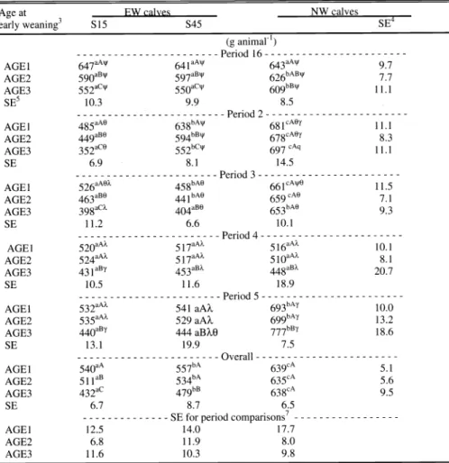 Table  8.  Average  daily  gain  (ADG,  g  animal')  of Angus  calves early  weaned  (EW)  at  3  different  ages  and supplemented on  pasture  for  15  (S15)  or  45  (S45)  days,  compared with  ADG of calves  normally weaned  (NW)l