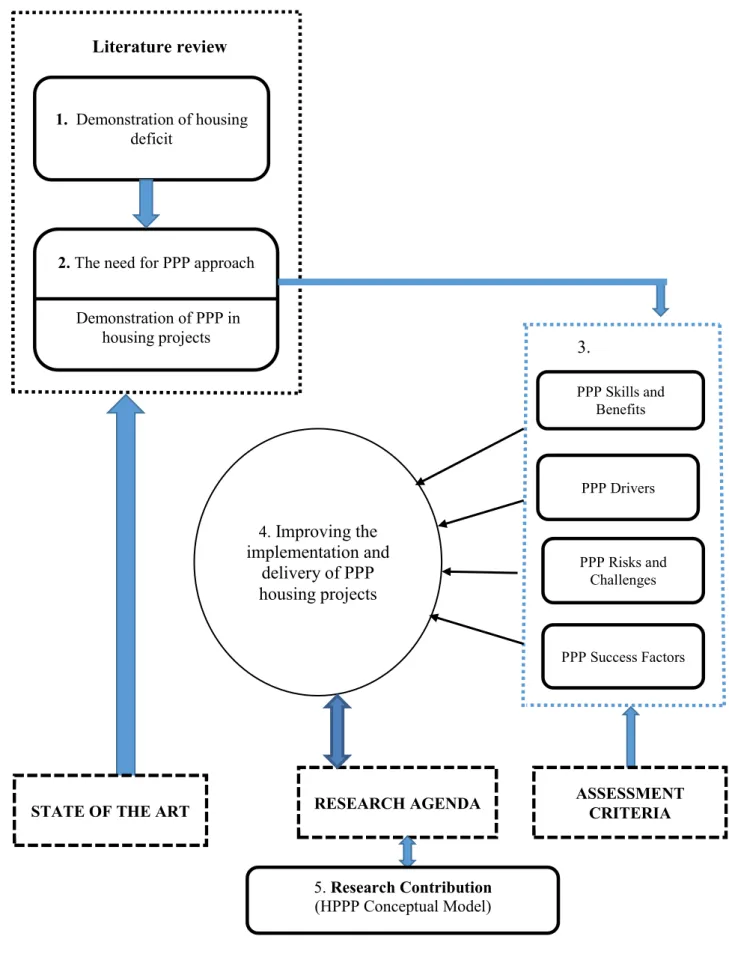 Figure 1.1: Conceptual Framework  1.  Demonstration of housing 