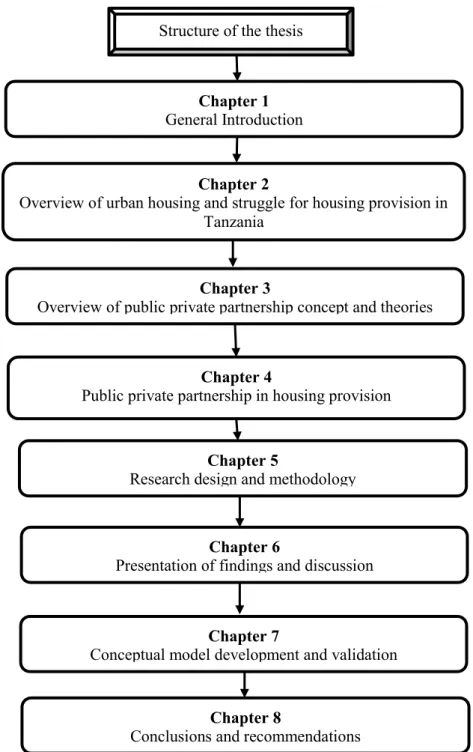 Figure 1.2: Structure of the thesis 