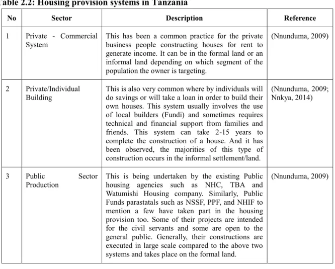 Table 2.2: Housing provision systems in Tanzania 