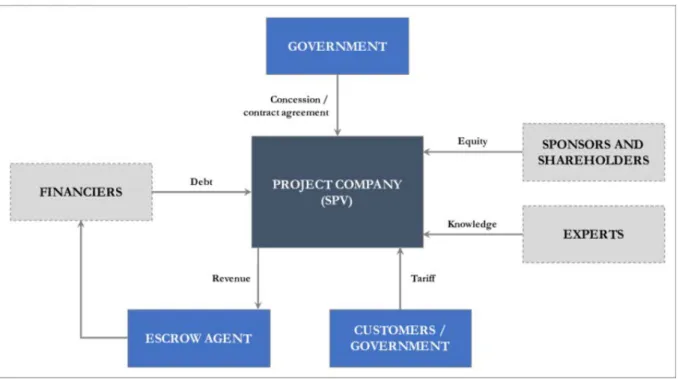 Figure 3.1: PPP financial concept  