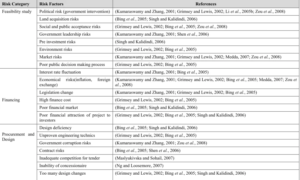 Table 3.3: Risks identified based on PPP project life cycle (Adapted from Li and Zou (2012)  