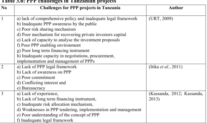 Table 3.6: PPP challenges in Tanzanian projects 