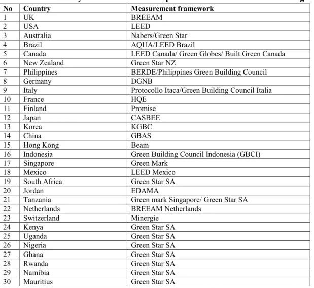 Table 4.3: Summary of sustainable development assessment tools for buildings 