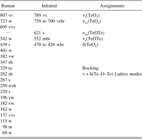 TABLE I. Spectral data and band assignments of MgTe2(wave number in cmO5 ceramics−1).a
