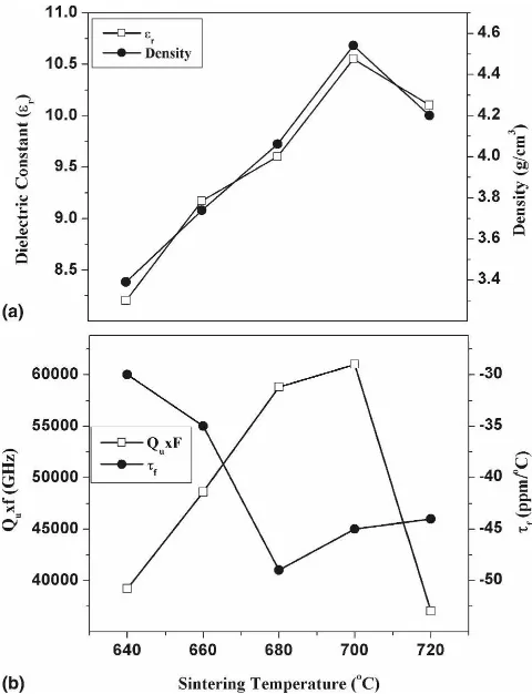 FIG. 7. Variation in dielectric constant and quality factor of MgTe2O5ceramics at cryogenic temperatures.